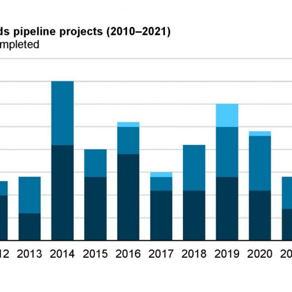 EIA Data Shows 14 Petroleum Liquids Pipelines Completed in 2021