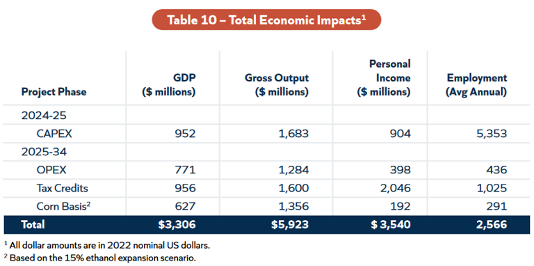 Study reveals new data on how Summit Carbon, Navigator pipelines would impact SD's economy